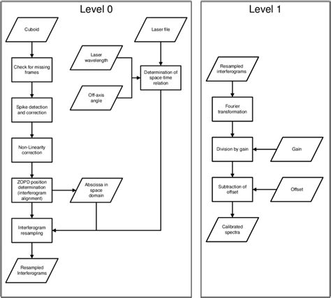 Simplified Flowchart Of The Level 0 Left And Level 1 Processing