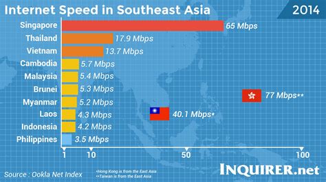 Internet Speed In Southeast Asia Visually