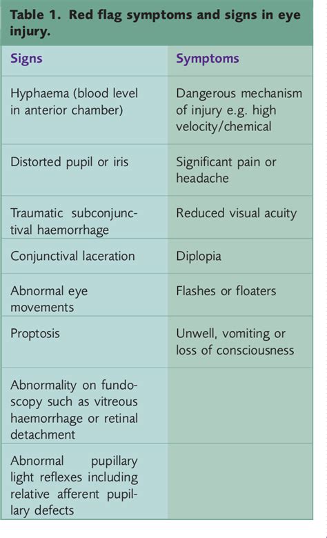 Table 1 From Management Of Acute Eye Injuries In Primary Care
