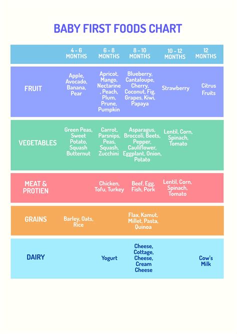 3 Year Food Chart