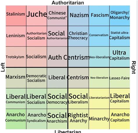 Ideologies On The Political Compass Politicalcompass