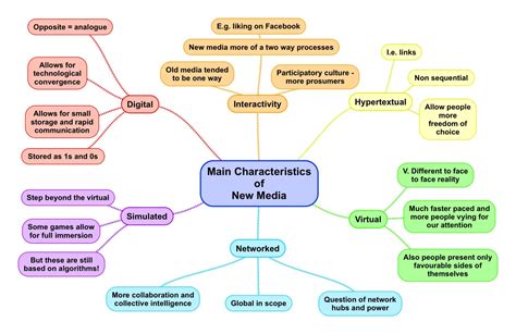 Main Characteristics Of New Media Revisesociology
