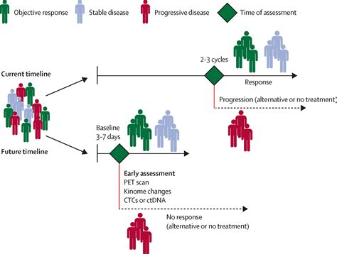 Outcomes And Endpoints In Cancer Trials Bridging The Divide The Lancet Oncology