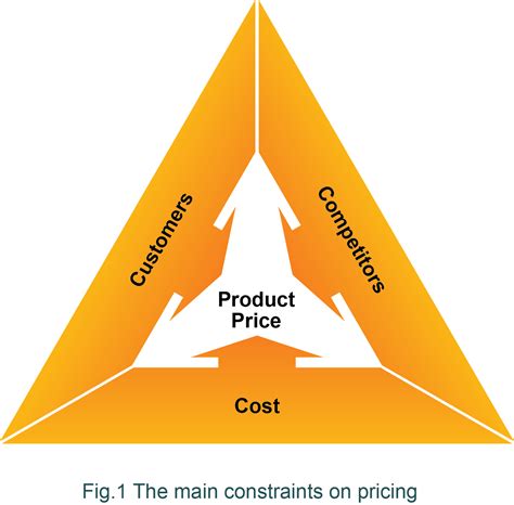 Product Pricing Product Focus