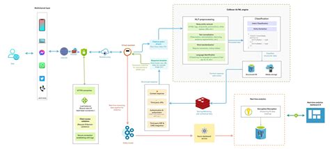 Conversational Ai Chatbot Structure And Architecture