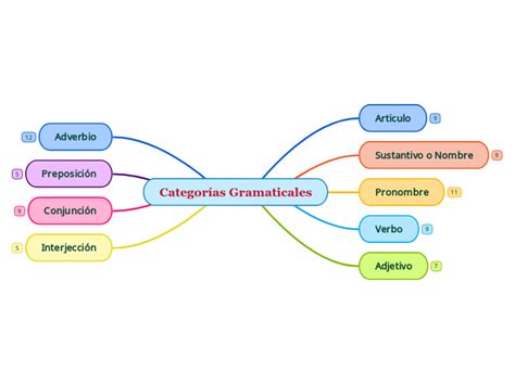 Mapa De Categorias Expressivas De Moda