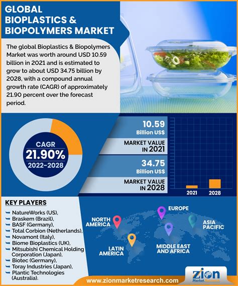 Global Bioplastics And Biopolymers Market To Grow At A Cagr Of 215