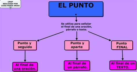 Geroa Lh4 OrtografÍa El Uso Del Punto Y Los Puntos Suspensivos