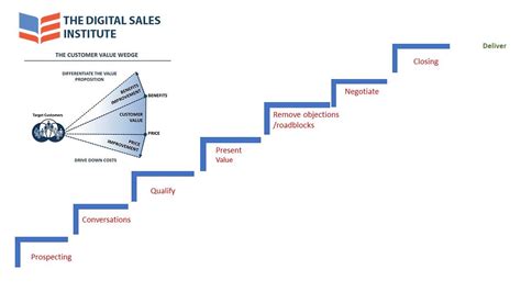 Salespeople Need Sales Skills Now By Digital Sales Institute Sales