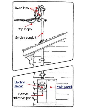 Service manuals, electrical wiring diagrams. Home Electrical Service