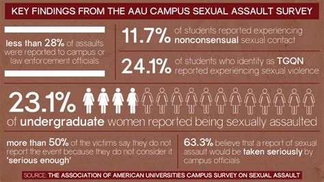 Largest Campus Assault Survey Shows More Than One In Five Women Are