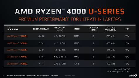 Amd Introduces Renoirdali Ryzen 4000 Series Mobile Processors