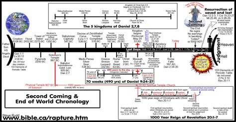 Question About End Times Prophecies Christianity