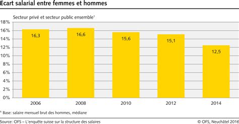 Ecart Salarial Entre Femmes Et Hommes 2014 Diagramme Office