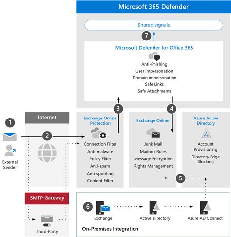 Microsoft Defender For Office 365 Workflow Features And Plans