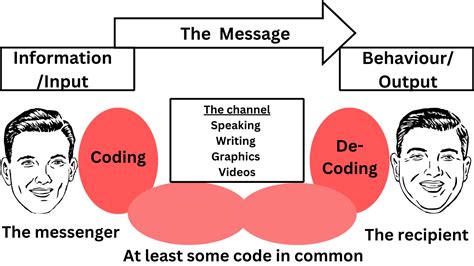 9 Elements Of Communication Process With Examples And Components