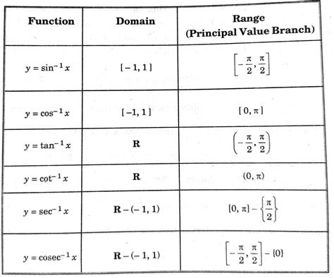 Inverse Trigonometric Functions Domain Range And Graphs Aesl