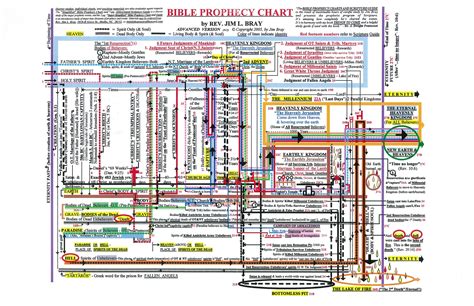 Bible Prophecy Charts And Scripture Guide