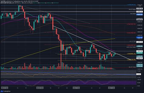 Bitcoin Price Analysis BTC Now Facing Huge Resistance Dated Back To