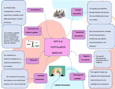 Mapa Mental Postulados Basicos Nif A 2 Postulados Basicos Es El