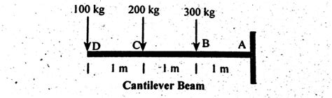Shear Force And Bending Moment Diagram Of Cantilever Beam Examples