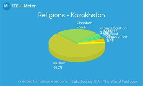 The governance of climate change adaptation finance an. Demographics of Kazakhstan