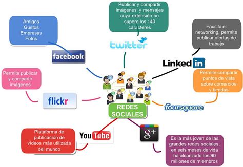 Las Redes Sociales Tipos Definicion Y Clasificacion