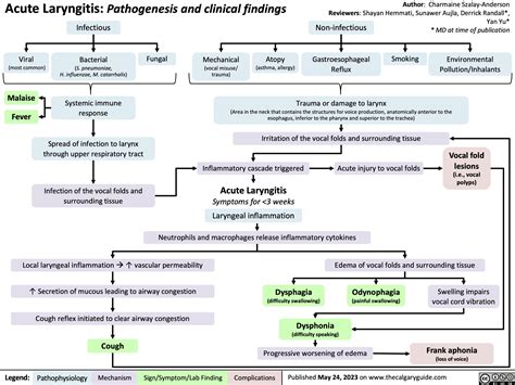 acute laryngitis pathogenesis and clinical findings calgary guide