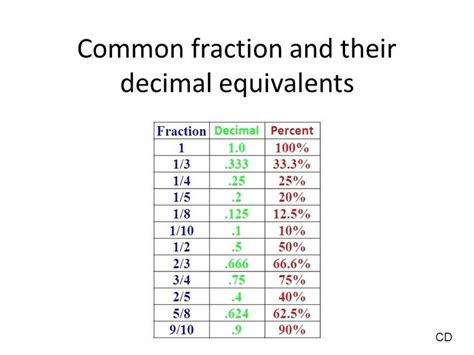 7 Common Fraction And Their Decimal Equivalents 1 To Conversion Chart