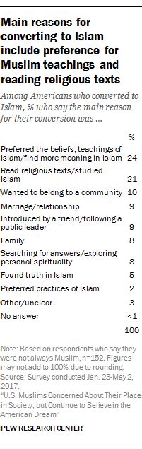 Islam Gains About As Many Converts As It Loses In Us Pew Research