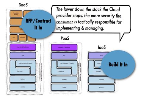 Cloud Computing Security Architecture For Iaas Saas And Paas