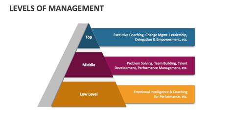 Levels Of Management Powerpoint Presentation Slides Ppt Template