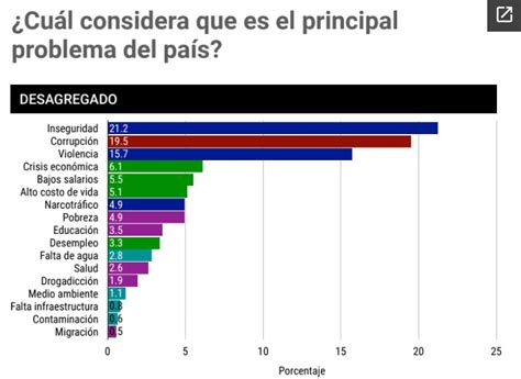 Inseguridad Y Corrupción Los Principales Problemas En El País México
