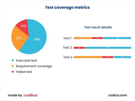 Top Software Testing Metrics In 2023 Codica