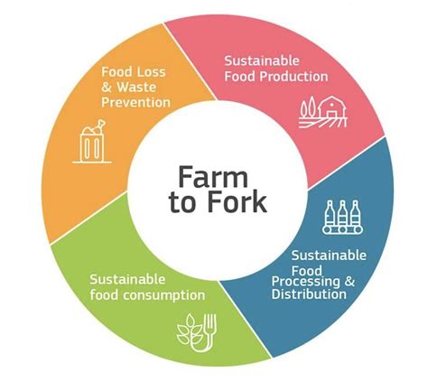 What Is The Farm To Fork Strategy Innoaqua Project
