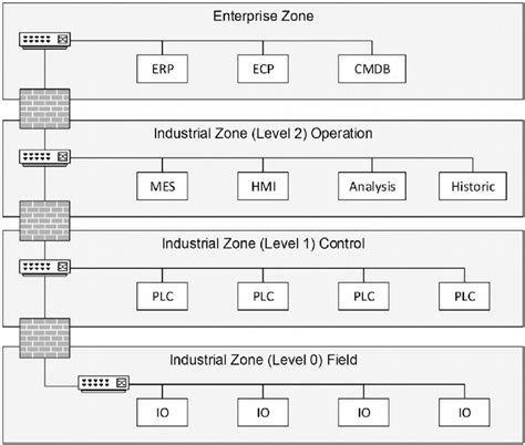 • gain a better understanding of isa/iec 62443 standards series• understand the role standards play in improving industrial. Zone segmentation of Enterprise & ICS (ISA/IEC 62443 ...