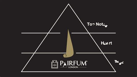 Perfume Description Olfactory Pyramids