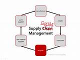 Photos of Supply Chain Management It