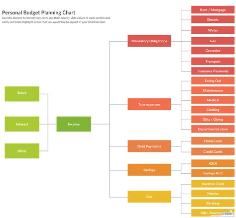 A Budget Planning Chart With Major Spend Categories Click The Image To