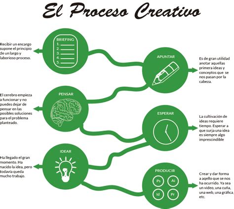 Infograf A De El Proceso Creativo Proceso Creativo Creatividad