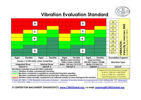 Pdf Iso 10816 Vibration Standard Dokumentips