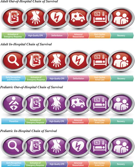 Predictors of favorable and unfavorable cardiac arrest. Part 1: Executive Summary: 2020 American Heart Association ...