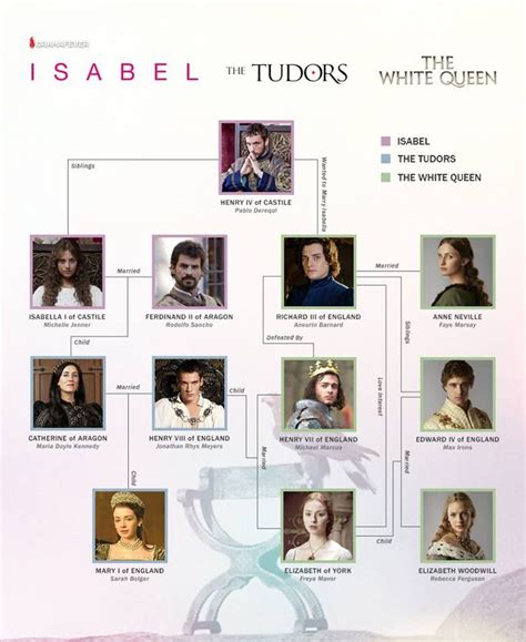 At the head of elizabeth i family tree is henry vii, her grandfather, and elizabeth of york her grandmother, and the parents of henry viii. Tudor Family Tree using the TV shows Isabel, The Tudors ...