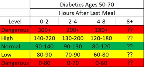 Sugar Level Chart According To Age