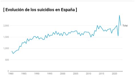 Evolucion De Los Suicidios En EspaÑa Fundación Para La Investigación