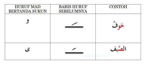 BELAJAR ASAS TAJWID: HURUF MAD