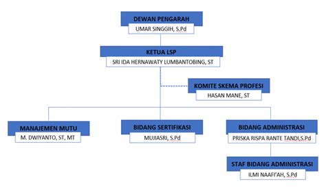 Struktur Organisasi Lsp P Smkn Sorong
