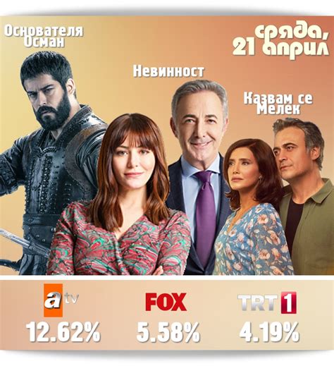 Рейтинги на сериалите в Турция от 21 април 2021 г СЕРИАЛИ в България