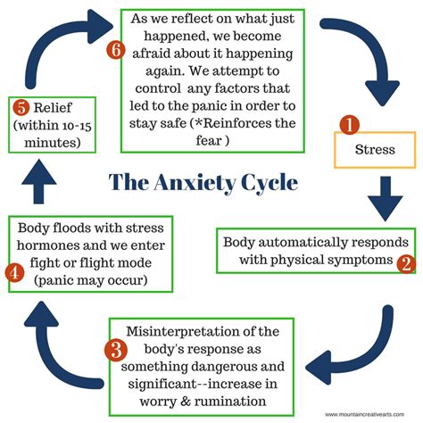 Anxiety Cycle Mountain Creative Arts Counseling