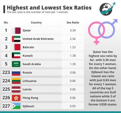 Highest And Lowest Sex Ratios The Sex Ratio Is The Number Of Men Per
